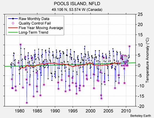 POOLS ISLAND, NFLD Raw Mean Temperature