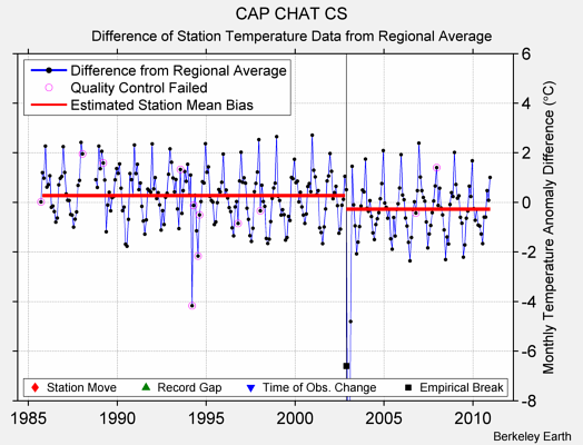 CAP CHAT CS difference from regional expectation