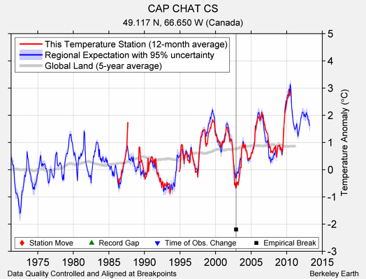 CAP CHAT CS comparison to regional expectation