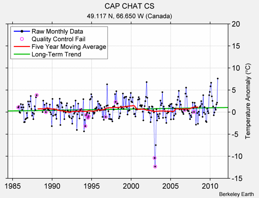 CAP CHAT CS Raw Mean Temperature