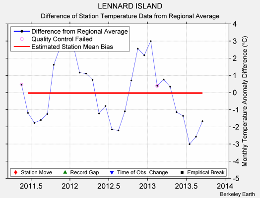 LENNARD ISLAND difference from regional expectation