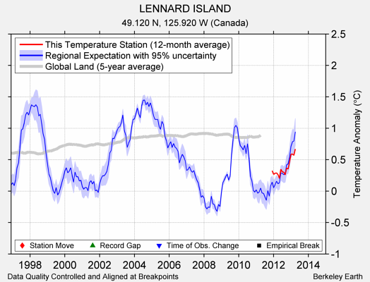 LENNARD ISLAND comparison to regional expectation