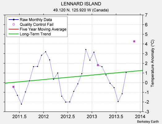 LENNARD ISLAND Raw Mean Temperature