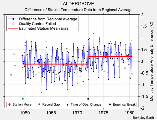 ALDERGROVE difference from regional expectation