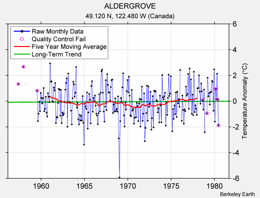 ALDERGROVE Raw Mean Temperature