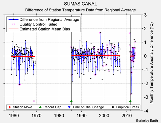 SUMAS CANAL difference from regional expectation