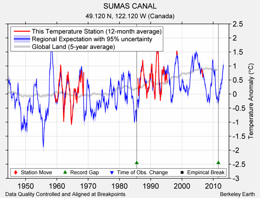 SUMAS CANAL comparison to regional expectation