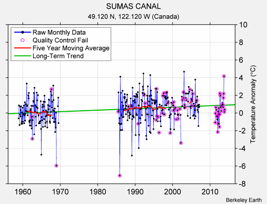 SUMAS CANAL Raw Mean Temperature