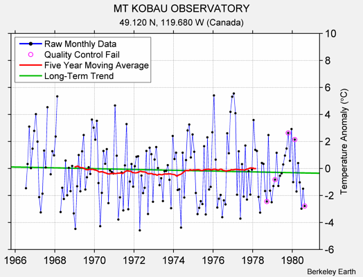 MT KOBAU OBSERVATORY Raw Mean Temperature