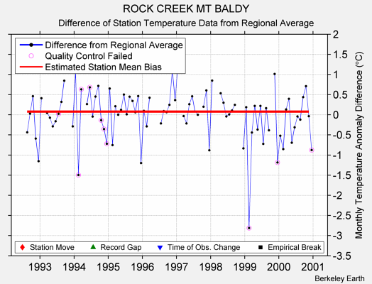 ROCK CREEK MT BALDY difference from regional expectation