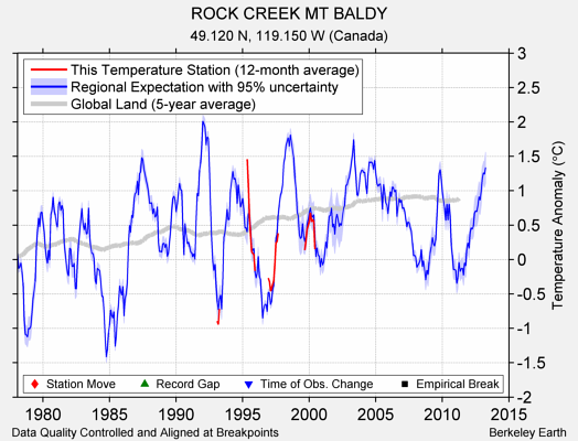 ROCK CREEK MT BALDY comparison to regional expectation