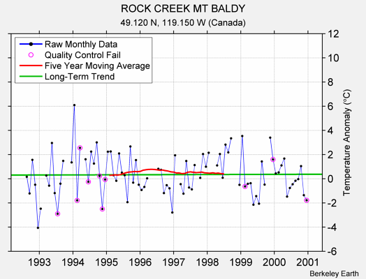 ROCK CREEK MT BALDY Raw Mean Temperature