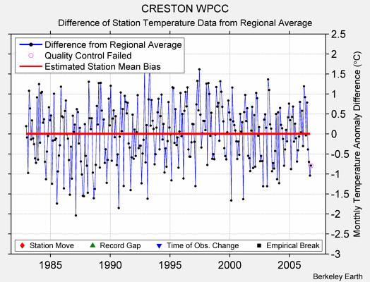 CRESTON WPCC difference from regional expectation