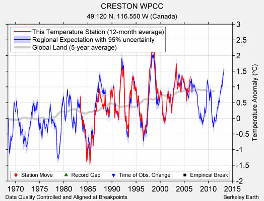 CRESTON WPCC comparison to regional expectation