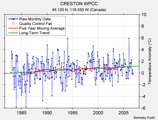 CRESTON WPCC Raw Mean Temperature