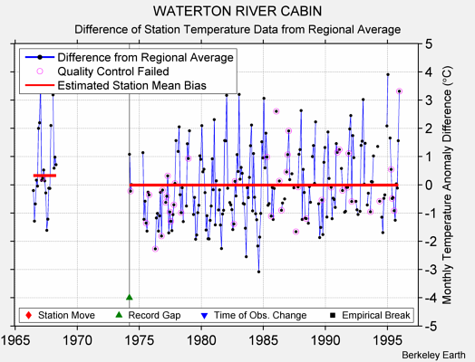 WATERTON RIVER CABIN difference from regional expectation