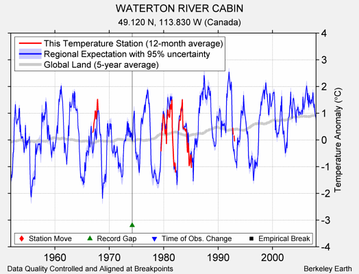 WATERTON RIVER CABIN comparison to regional expectation