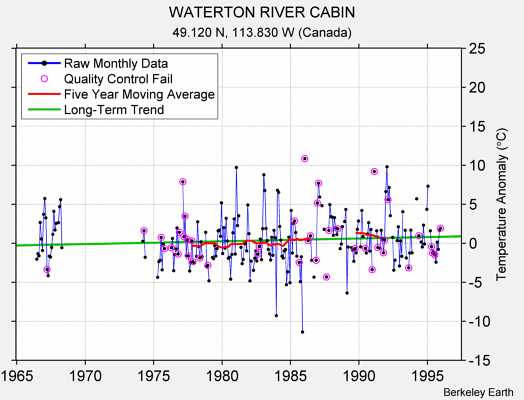 WATERTON RIVER CABIN Raw Mean Temperature