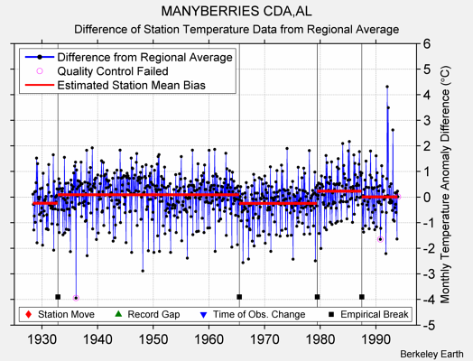 MANYBERRIES CDA,AL difference from regional expectation