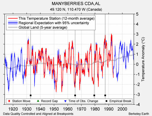 MANYBERRIES CDA,AL comparison to regional expectation