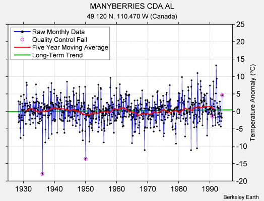 MANYBERRIES CDA,AL Raw Mean Temperature