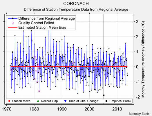 CORONACH difference from regional expectation