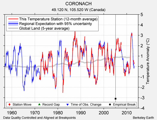 CORONACH comparison to regional expectation