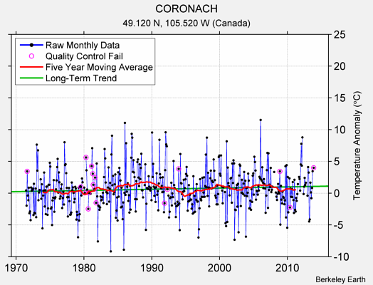 CORONACH Raw Mean Temperature