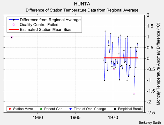 HUNTA difference from regional expectation