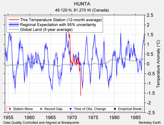 HUNTA comparison to regional expectation