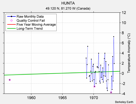 HUNTA Raw Mean Temperature