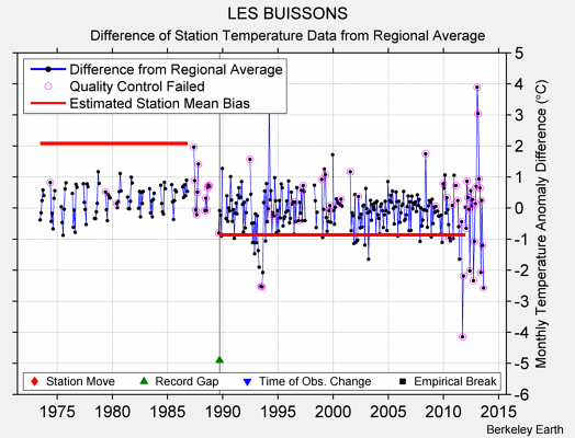 LES BUISSONS difference from regional expectation