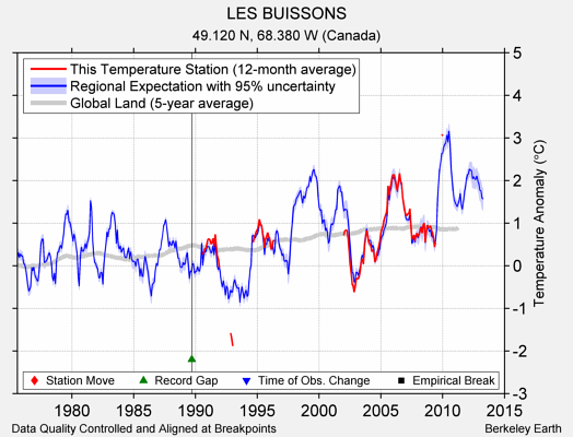 LES BUISSONS comparison to regional expectation