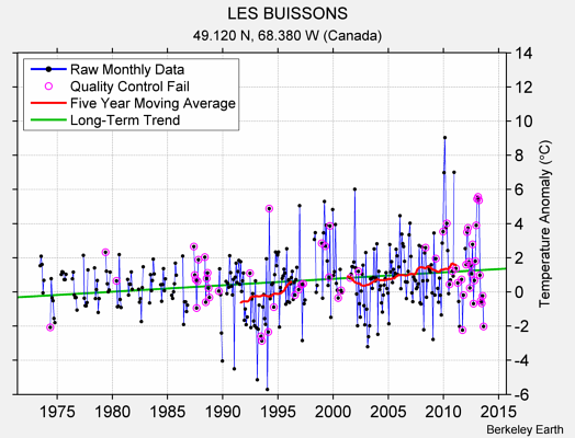 LES BUISSONS Raw Mean Temperature