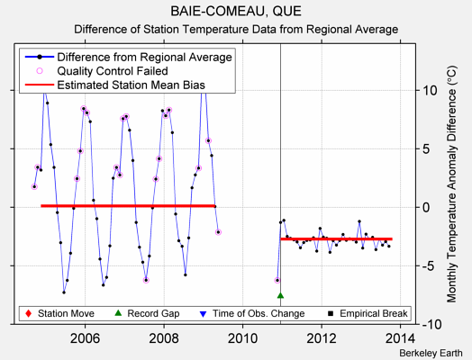 BAIE-COMEAU, QUE difference from regional expectation