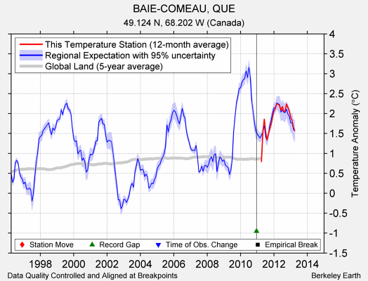 BAIE-COMEAU, QUE comparison to regional expectation