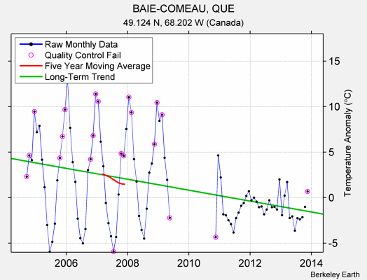 BAIE-COMEAU, QUE Raw Mean Temperature