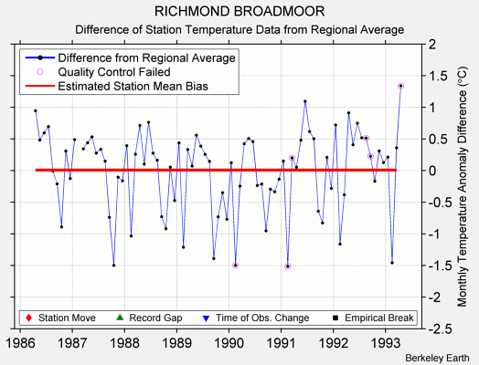 RICHMOND BROADMOOR difference from regional expectation