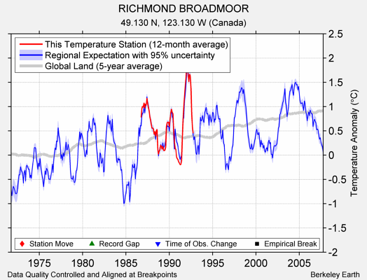 RICHMOND BROADMOOR comparison to regional expectation