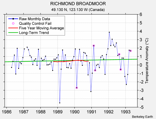 RICHMOND BROADMOOR Raw Mean Temperature