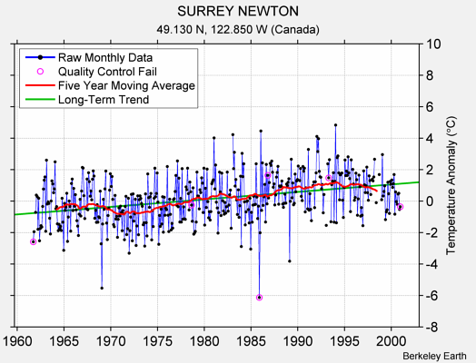 SURREY NEWTON Raw Mean Temperature