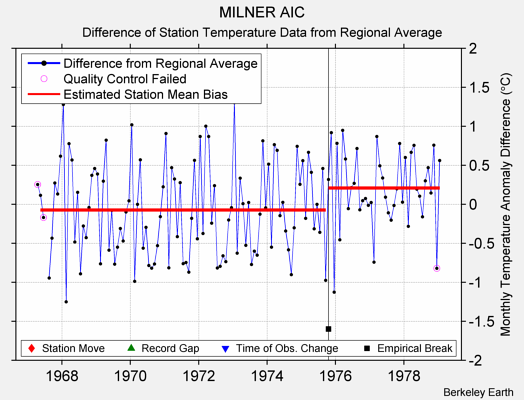 MILNER AIC difference from regional expectation