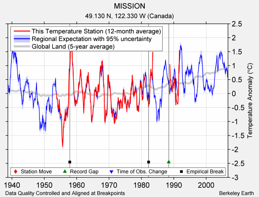 MISSION comparison to regional expectation