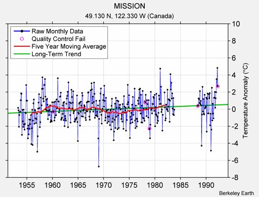 MISSION Raw Mean Temperature