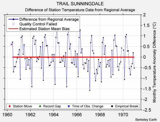 TRAIL SUNNINGDALE difference from regional expectation