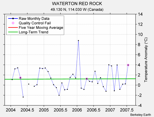 WATERTON RED ROCK Raw Mean Temperature