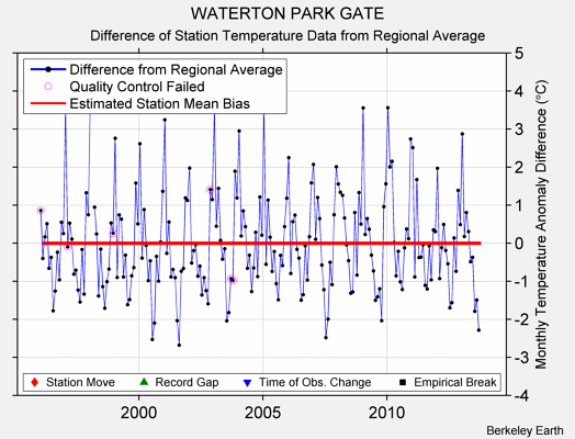 WATERTON PARK GATE difference from regional expectation