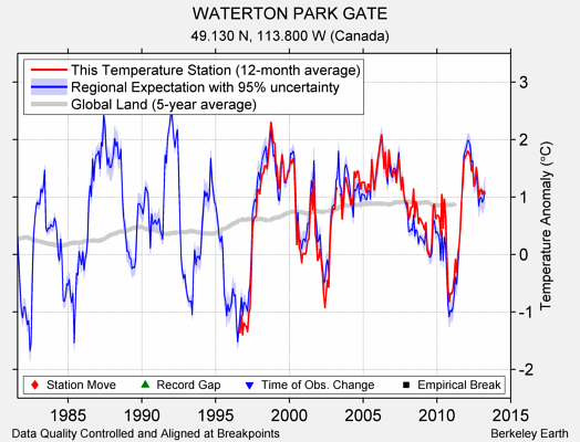 WATERTON PARK GATE comparison to regional expectation