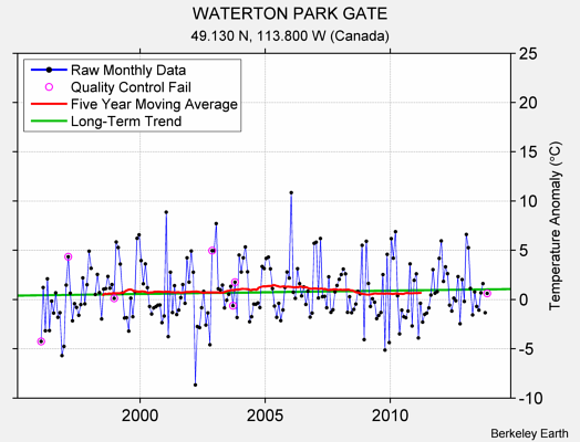 WATERTON PARK GATE Raw Mean Temperature