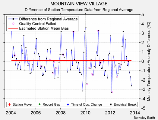 MOUNTAIN VIEW VILLAGE difference from regional expectation